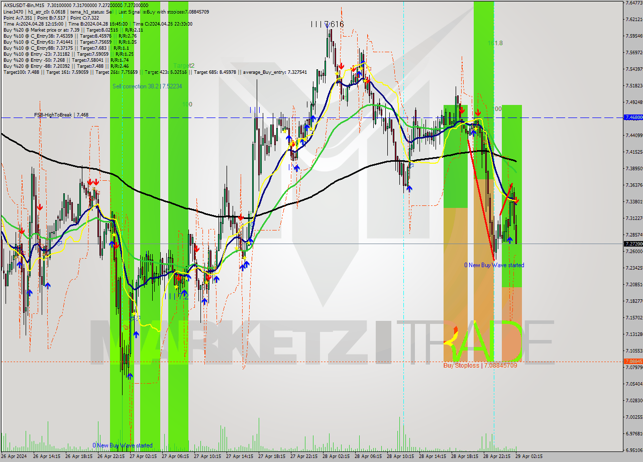 AXSUSDT-Bin M15 Signal