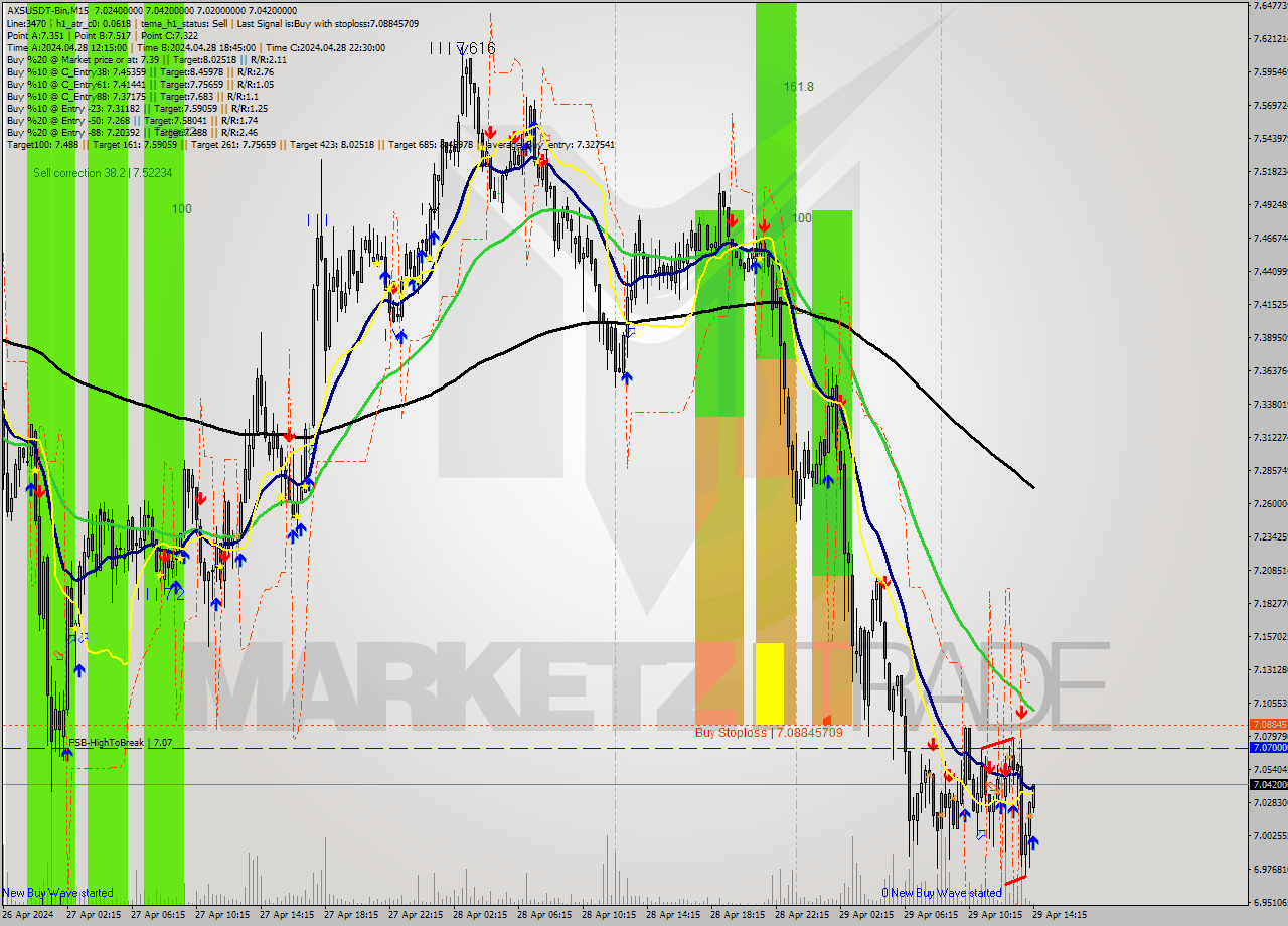 AXSUSDT-Bin M15 Signal
