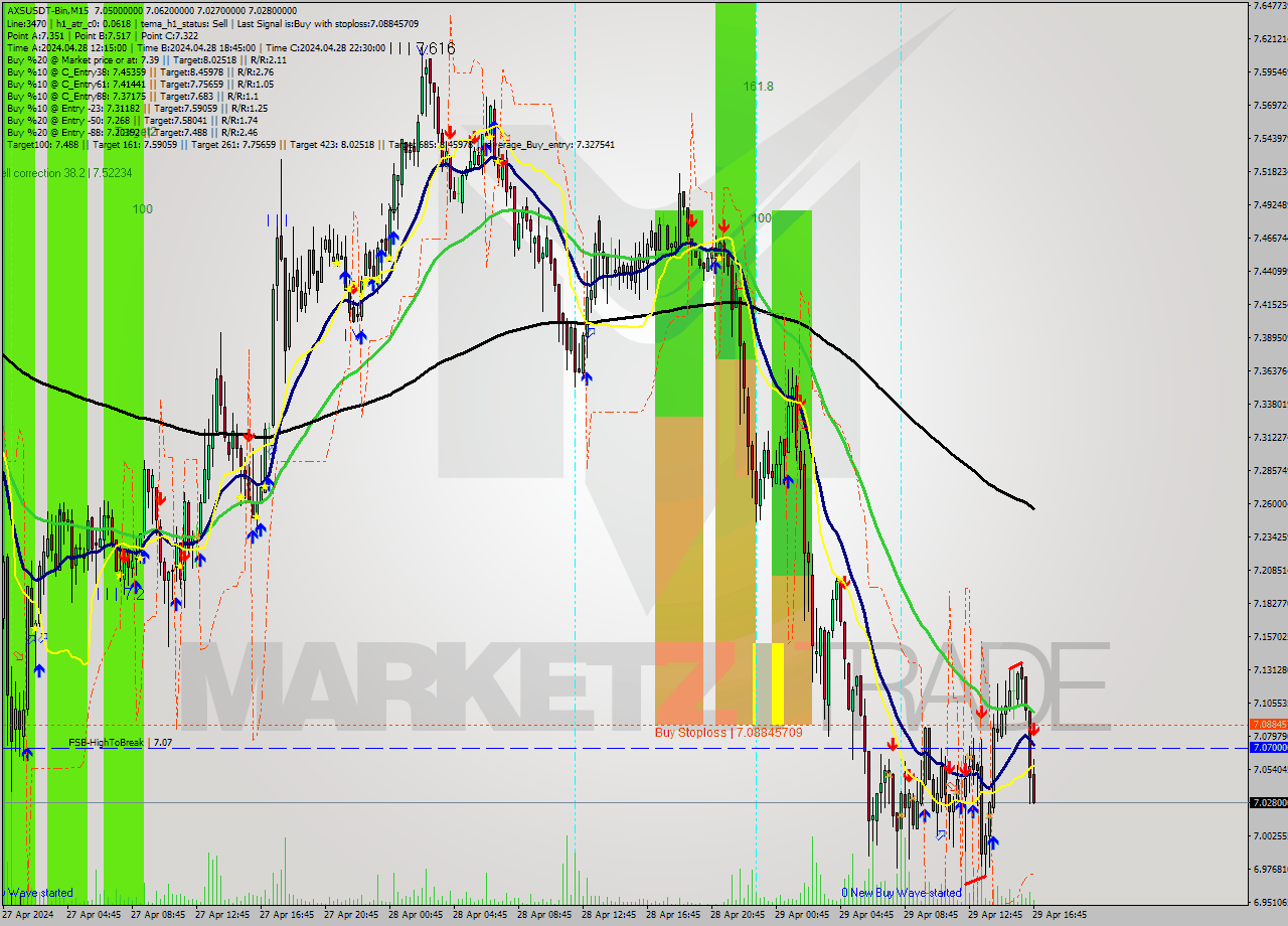AXSUSDT-Bin M15 Signal