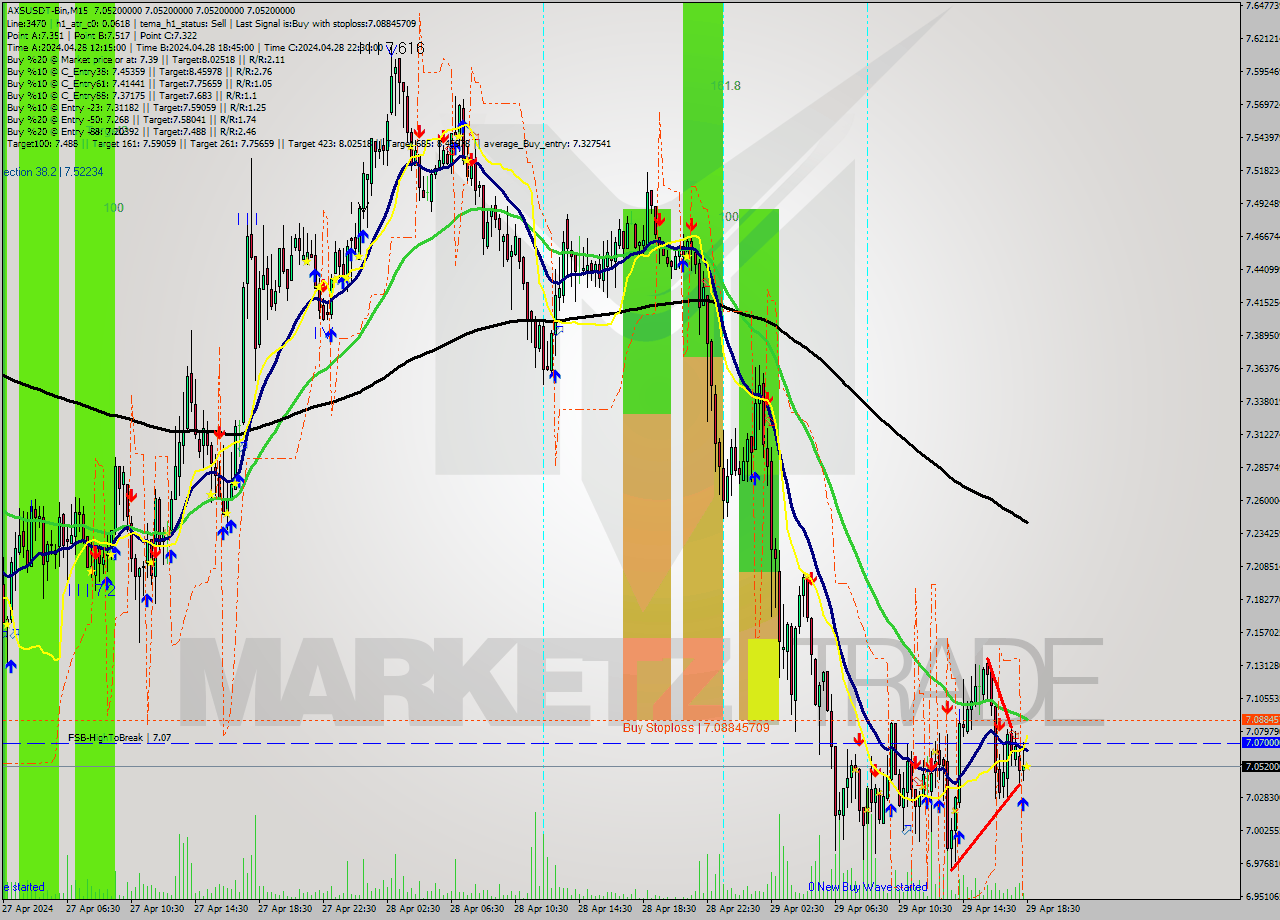 AXSUSDT-Bin M15 Signal