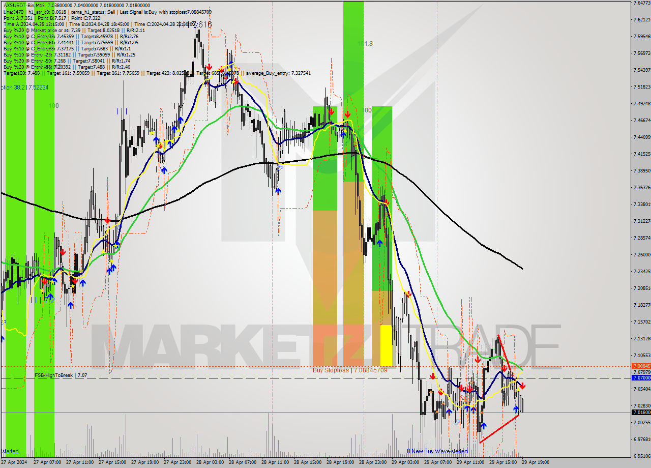 AXSUSDT-Bin M15 Signal