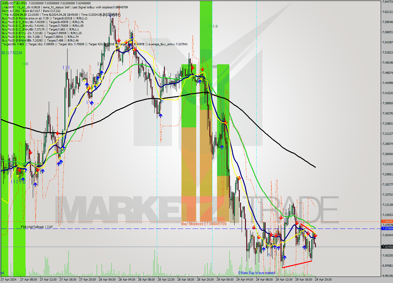 AXSUSDT-Bin M15 Signal