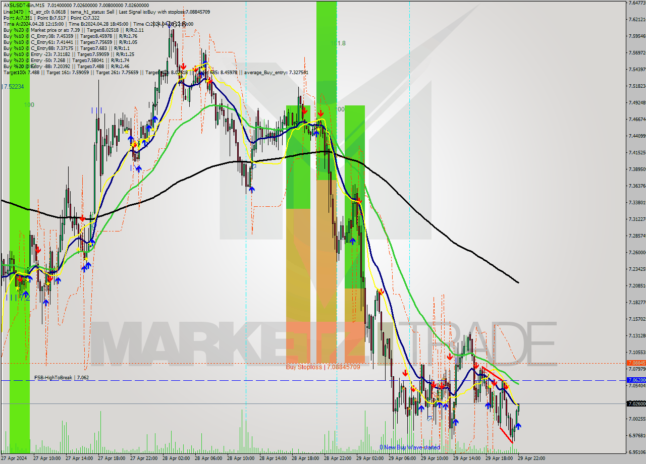 AXSUSDT-Bin M15 Signal