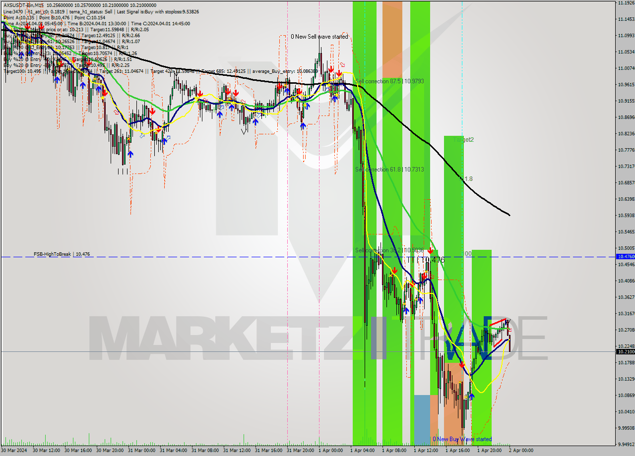 AXSUSDT-Bin M15 Signal