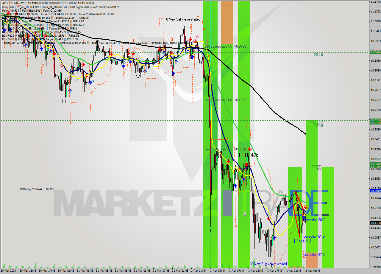 AXSUSDT-Bin M15 Signal