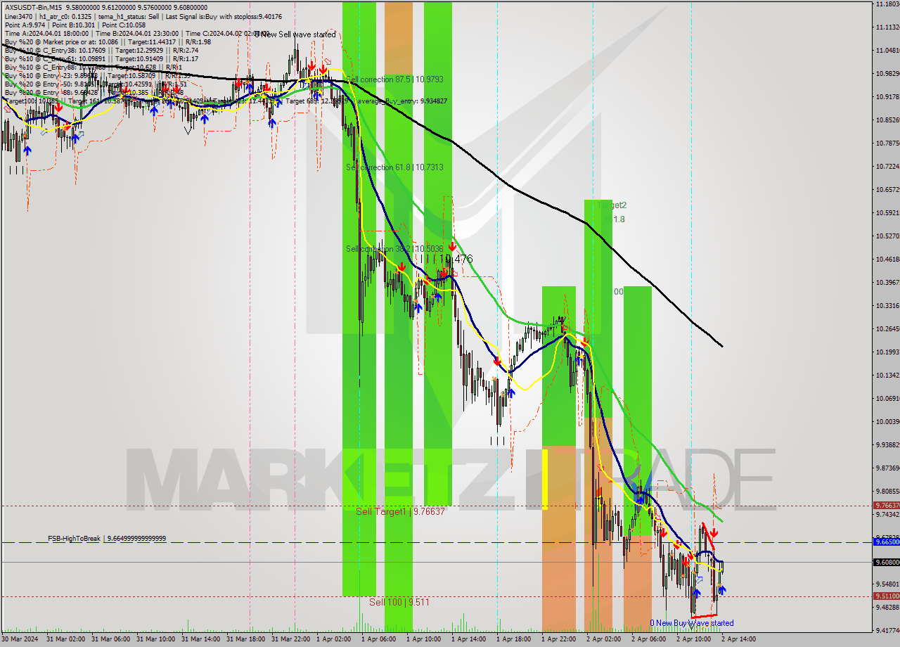 AXSUSDT-Bin M15 Signal