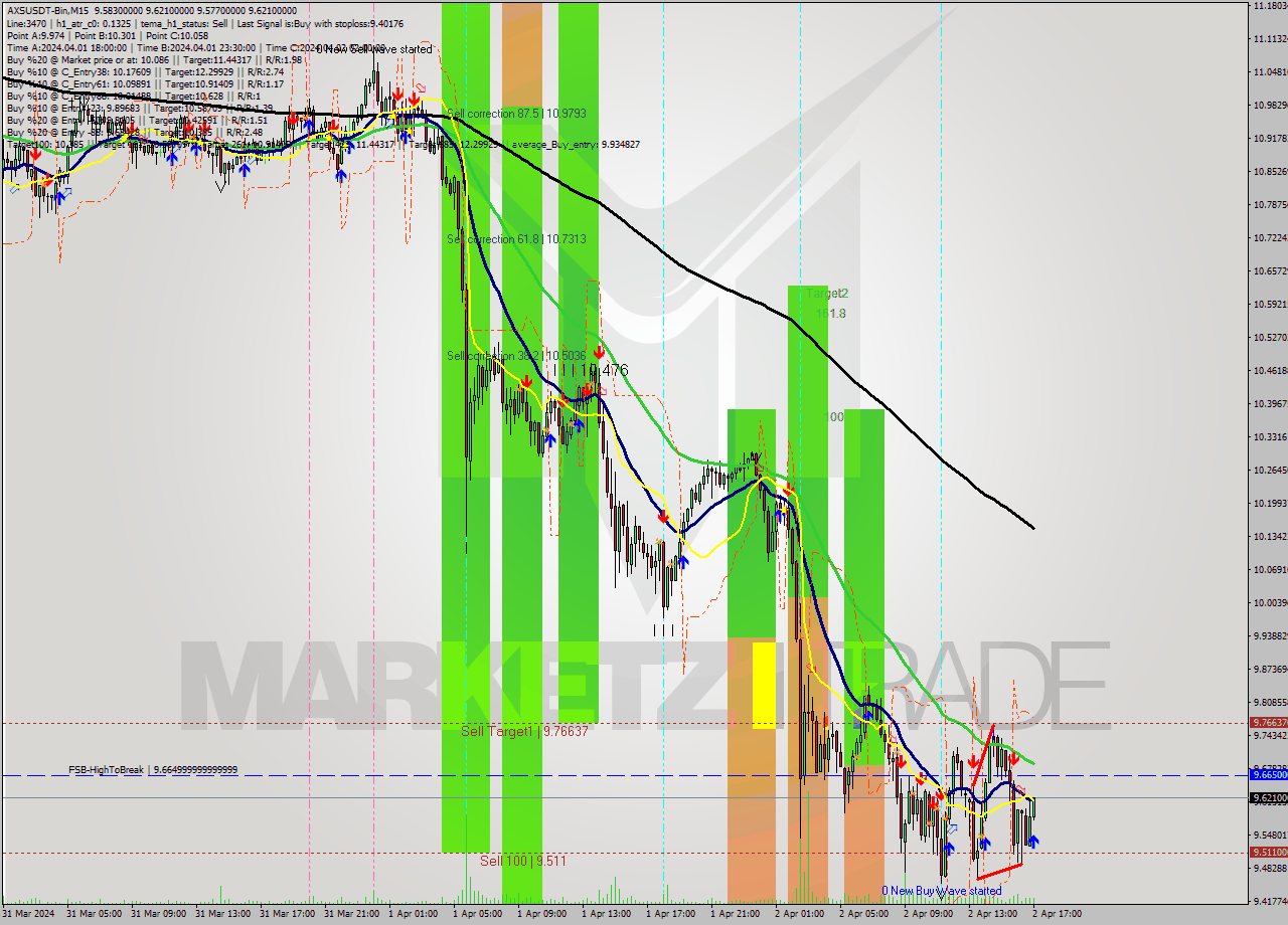 AXSUSDT-Bin M15 Signal