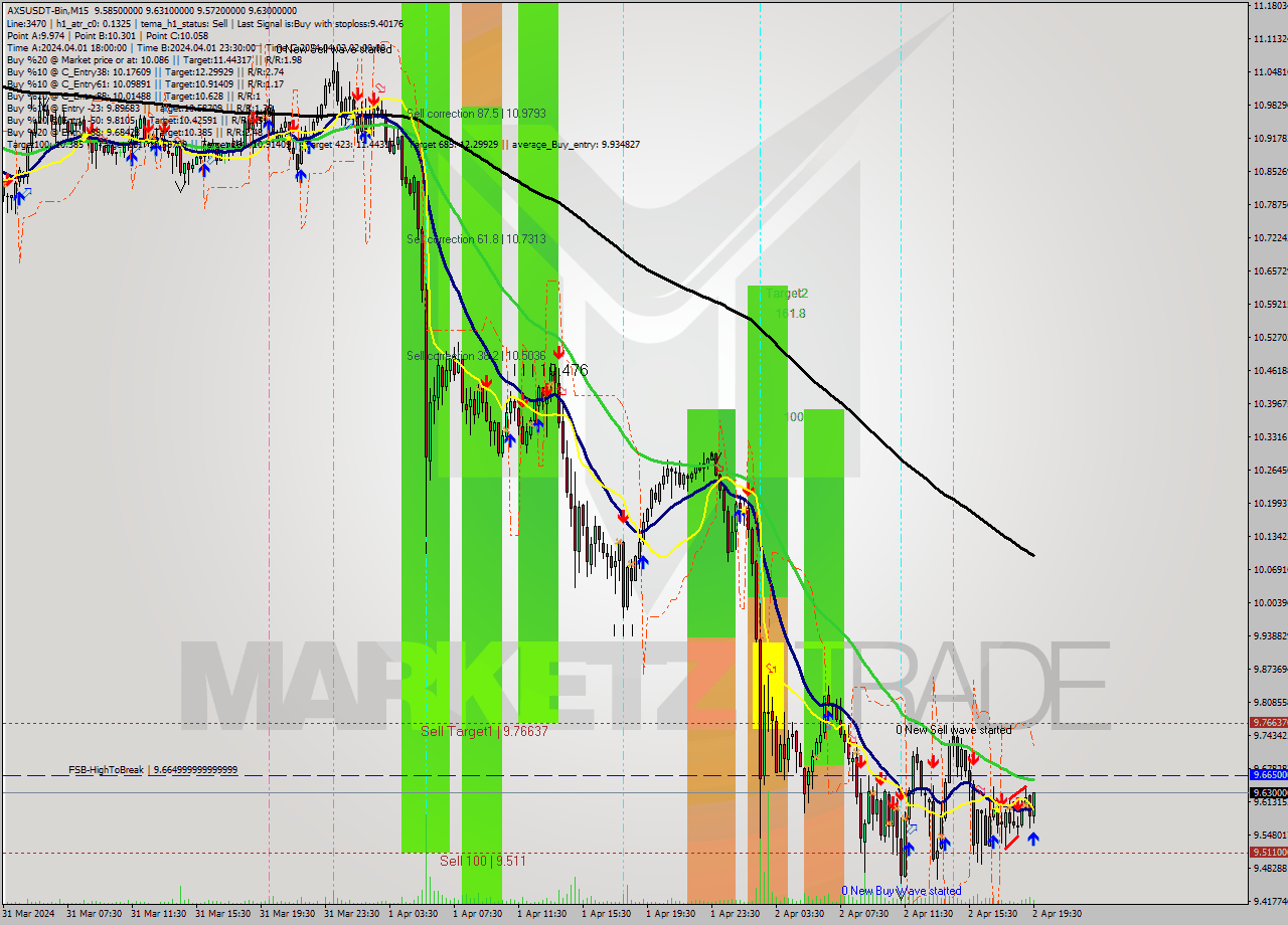 AXSUSDT-Bin M15 Signal