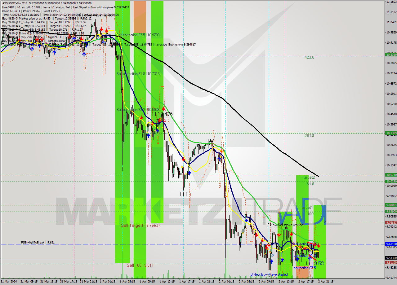 AXSUSDT-Bin M15 Signal