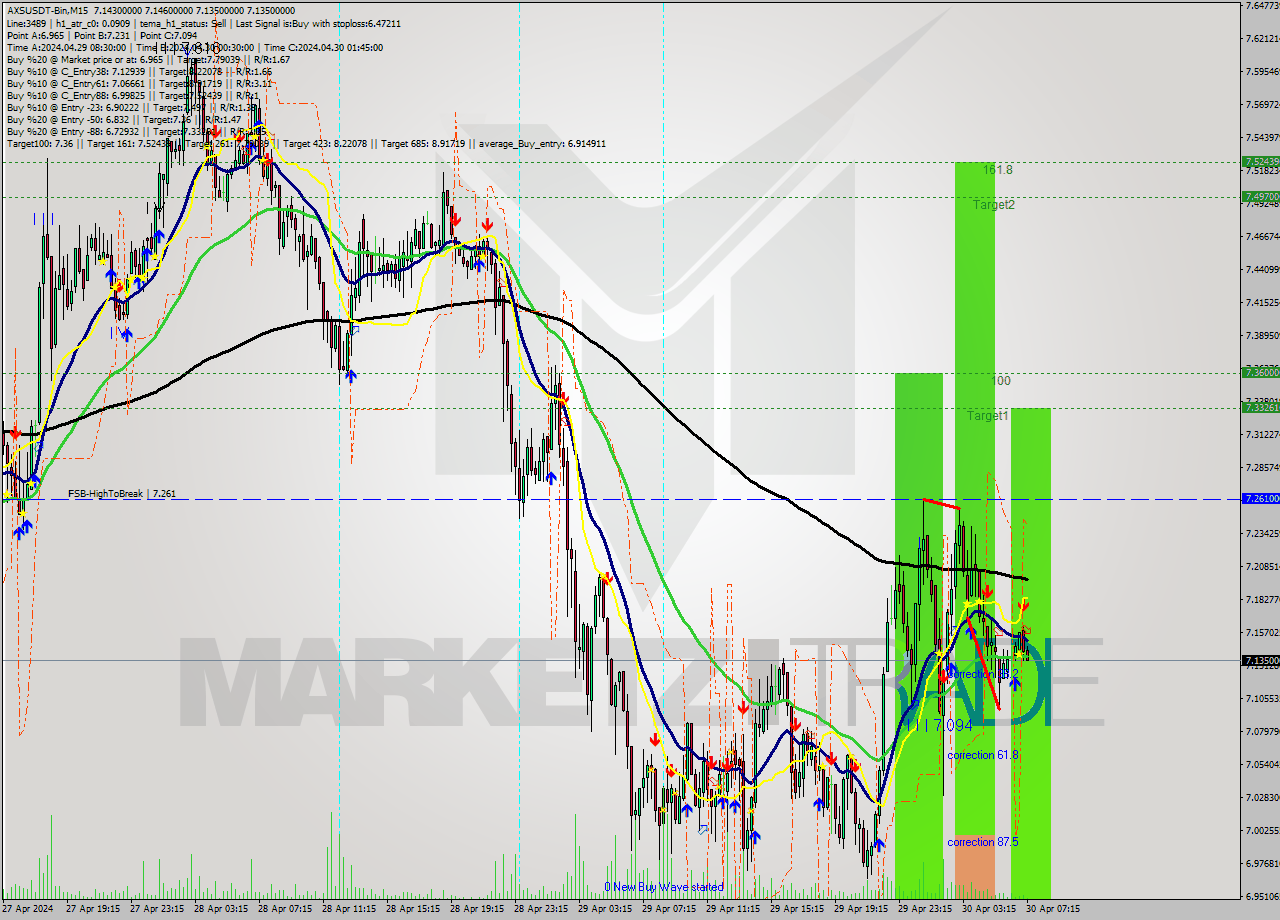 AXSUSDT-Bin M15 Signal