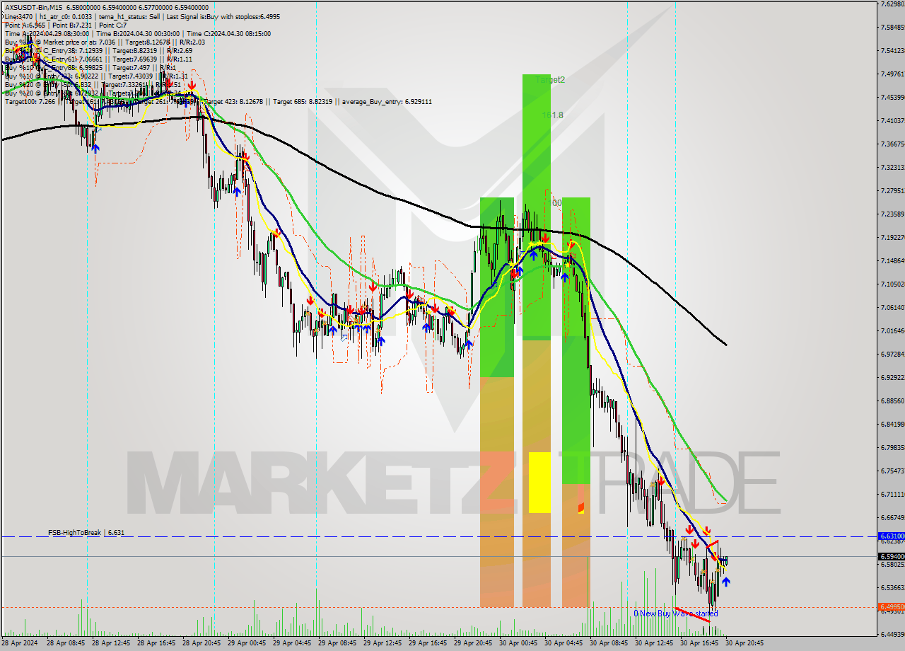 AXSUSDT-Bin M15 Signal