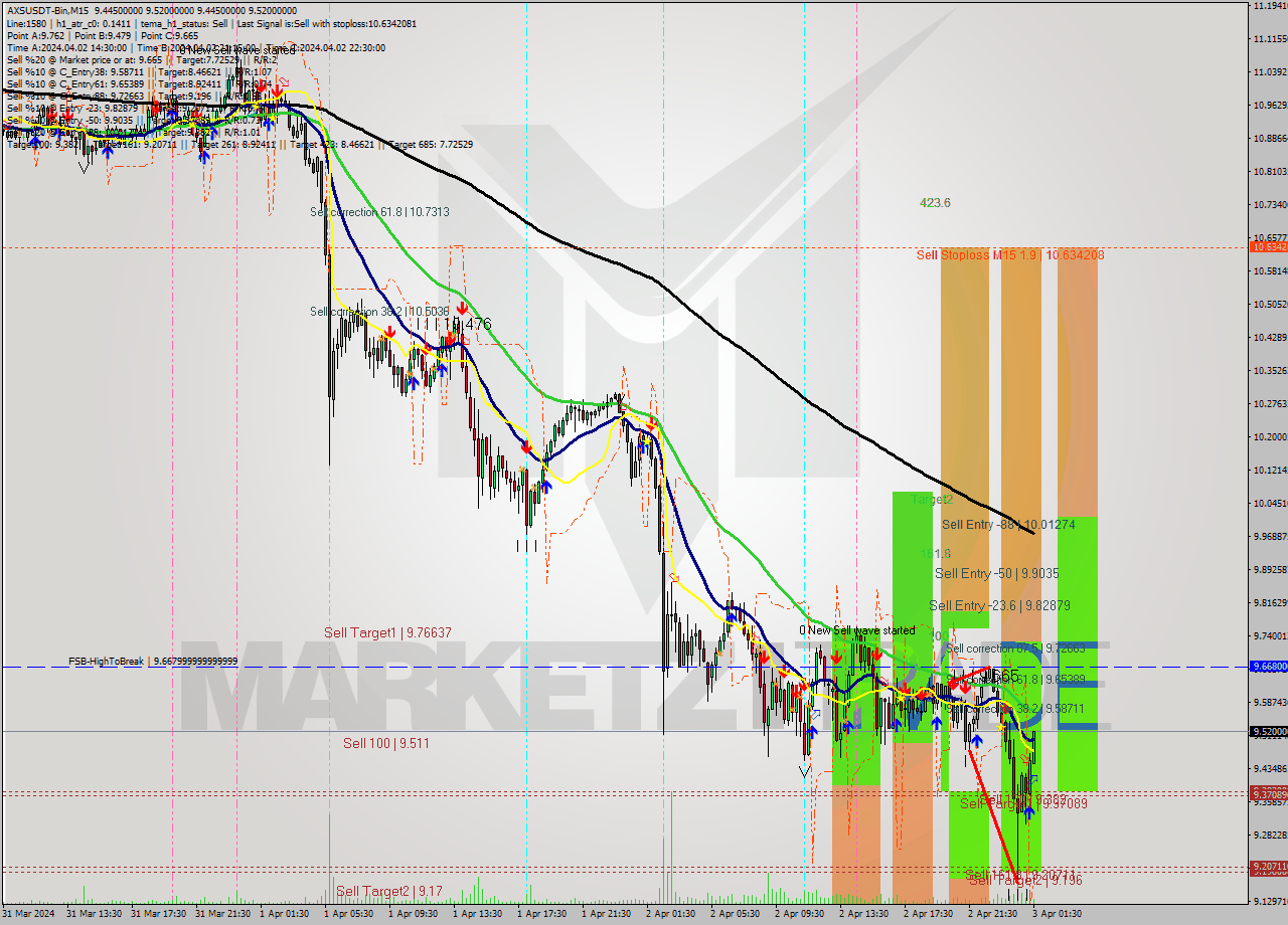 AXSUSDT-Bin M15 Signal