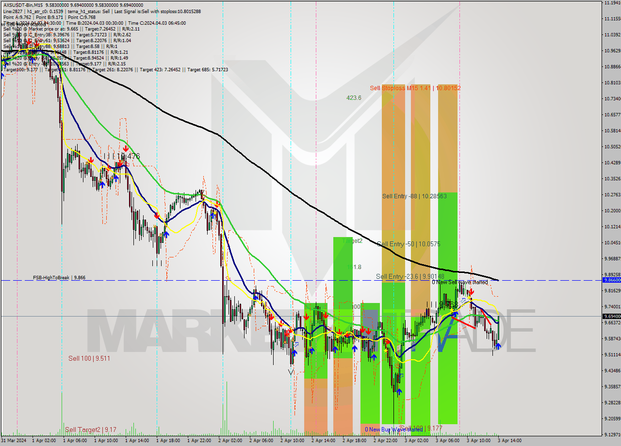 AXSUSDT-Bin M15 Signal