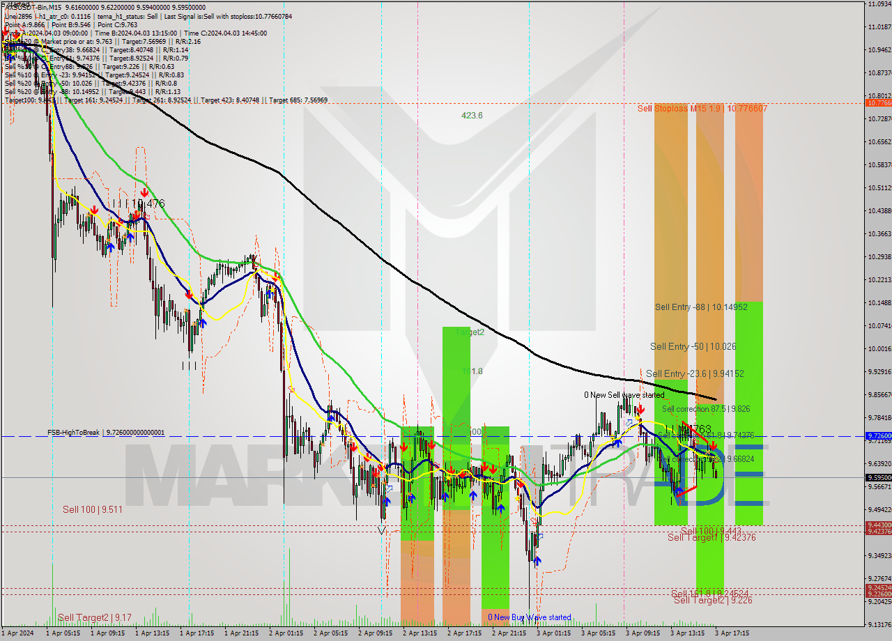 AXSUSDT-Bin M15 Signal