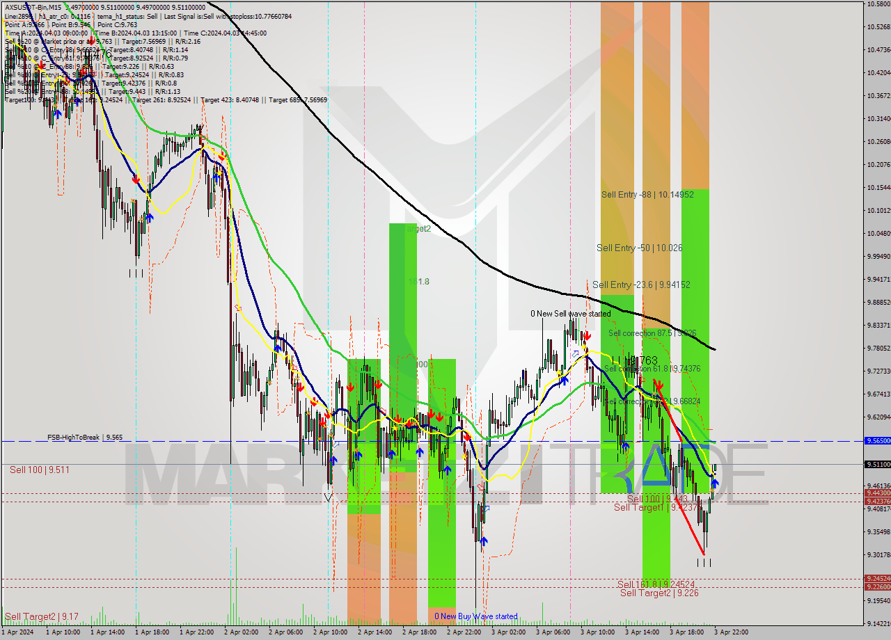 AXSUSDT-Bin M15 Signal
