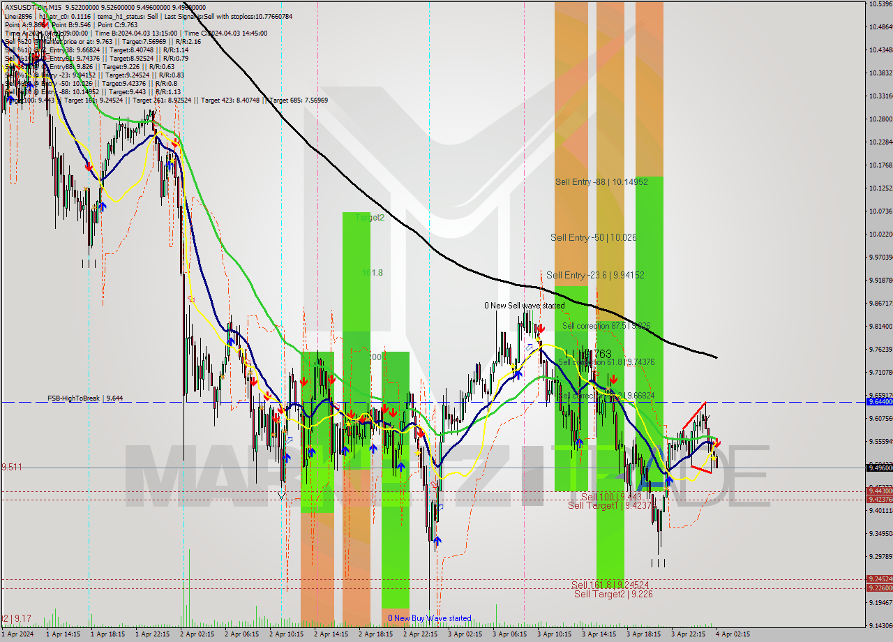 AXSUSDT-Bin M15 Signal