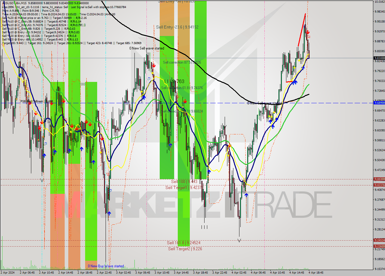 AXSUSDT-Bin M15 Signal