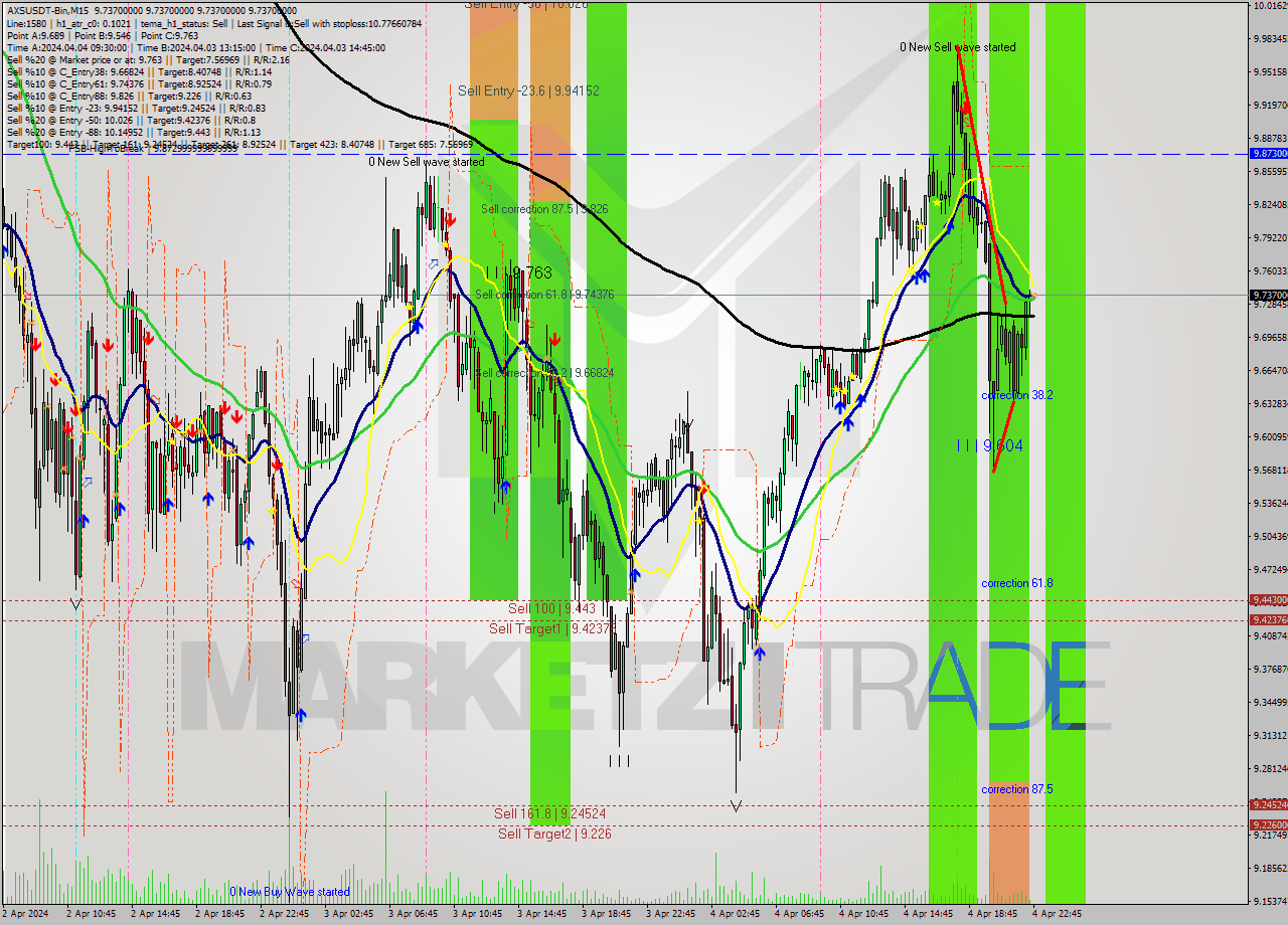 AXSUSDT-Bin M15 Signal