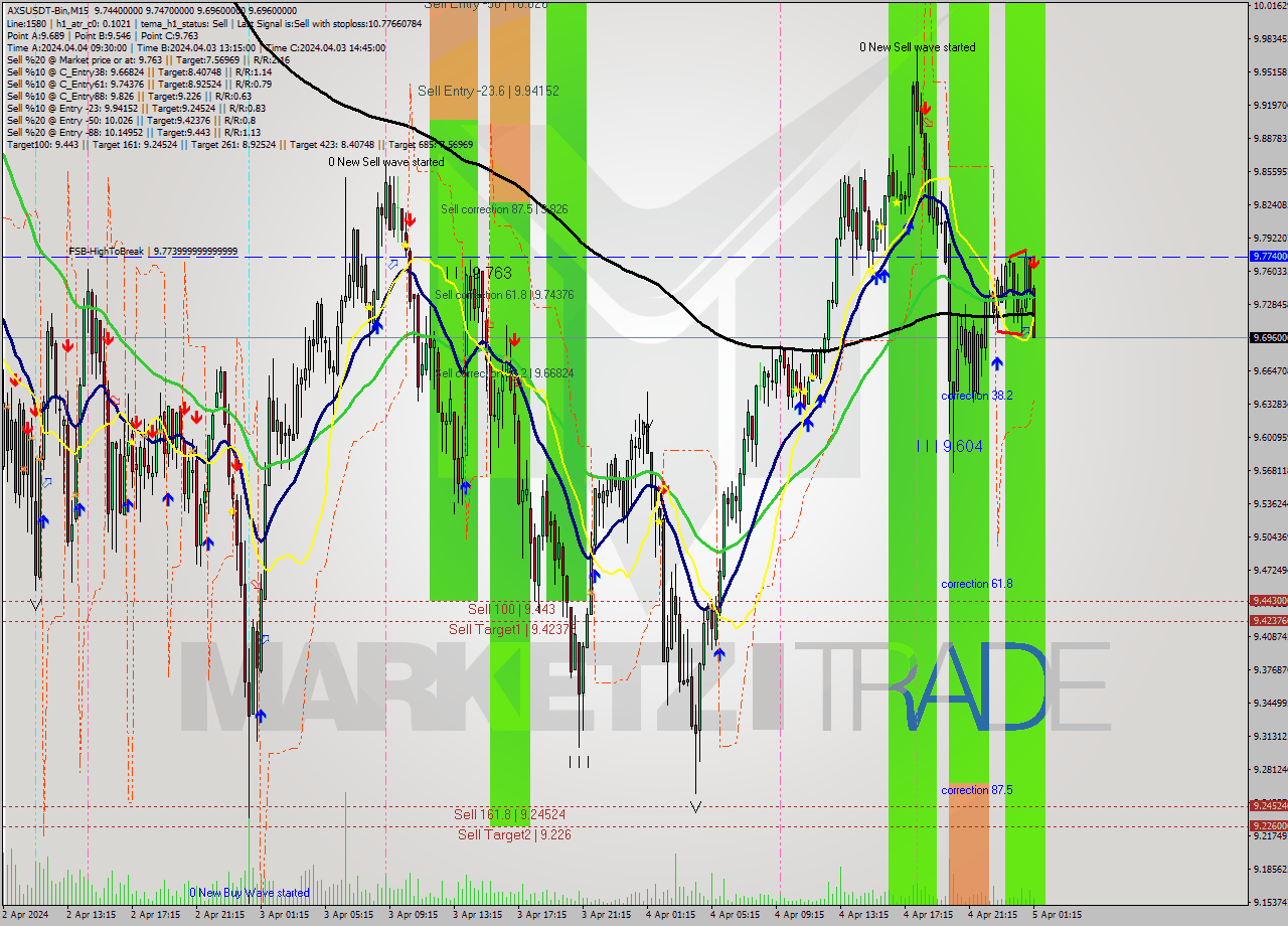 AXSUSDT-Bin M15 Signal