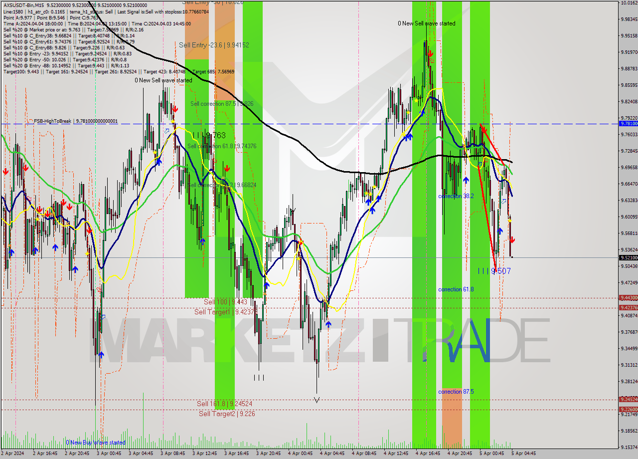 AXSUSDT-Bin M15 Signal