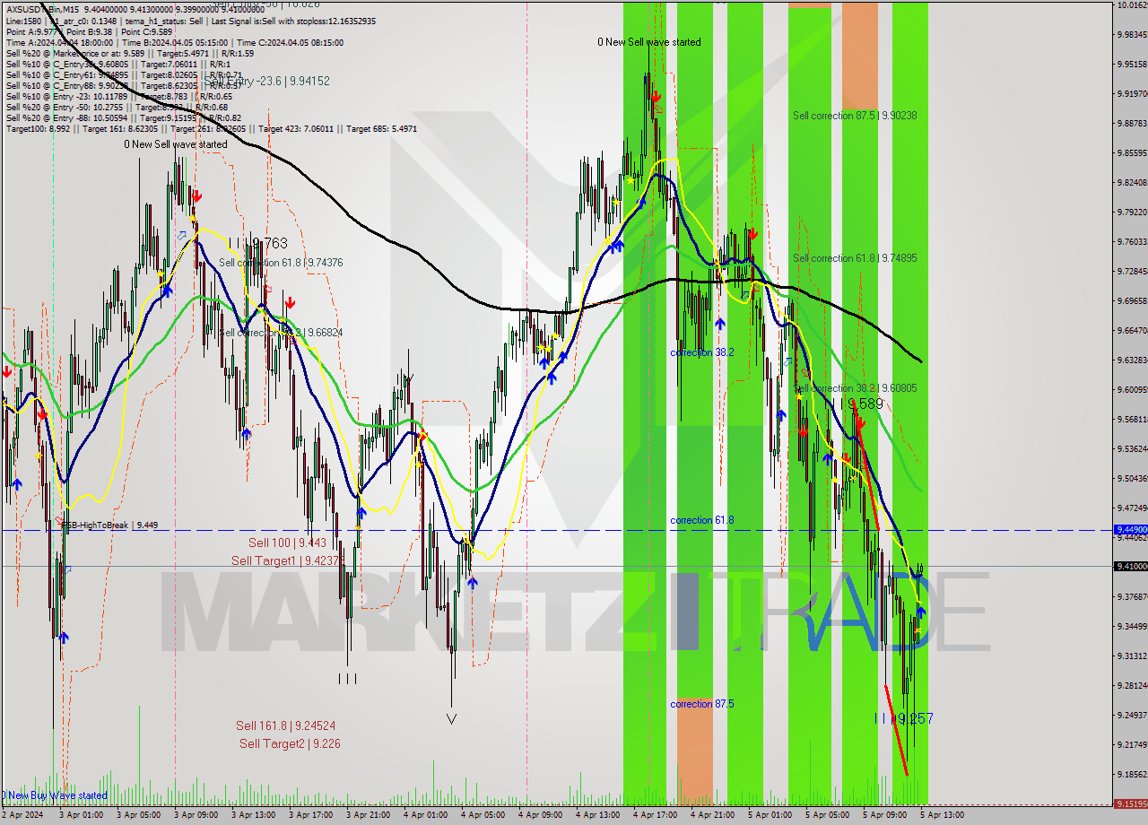 AXSUSDT-Bin M15 Signal