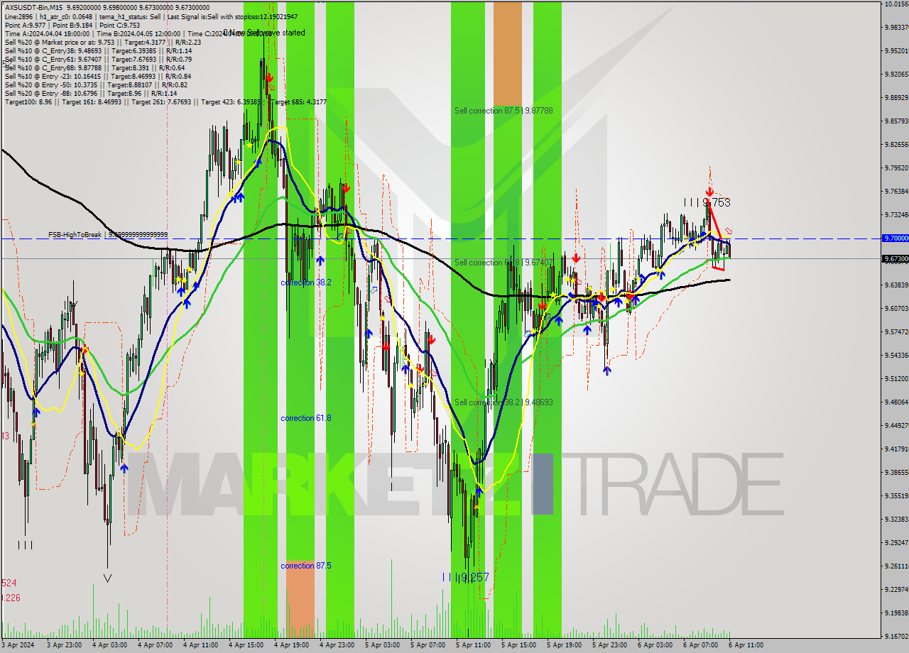 AXSUSDT-Bin M15 Signal