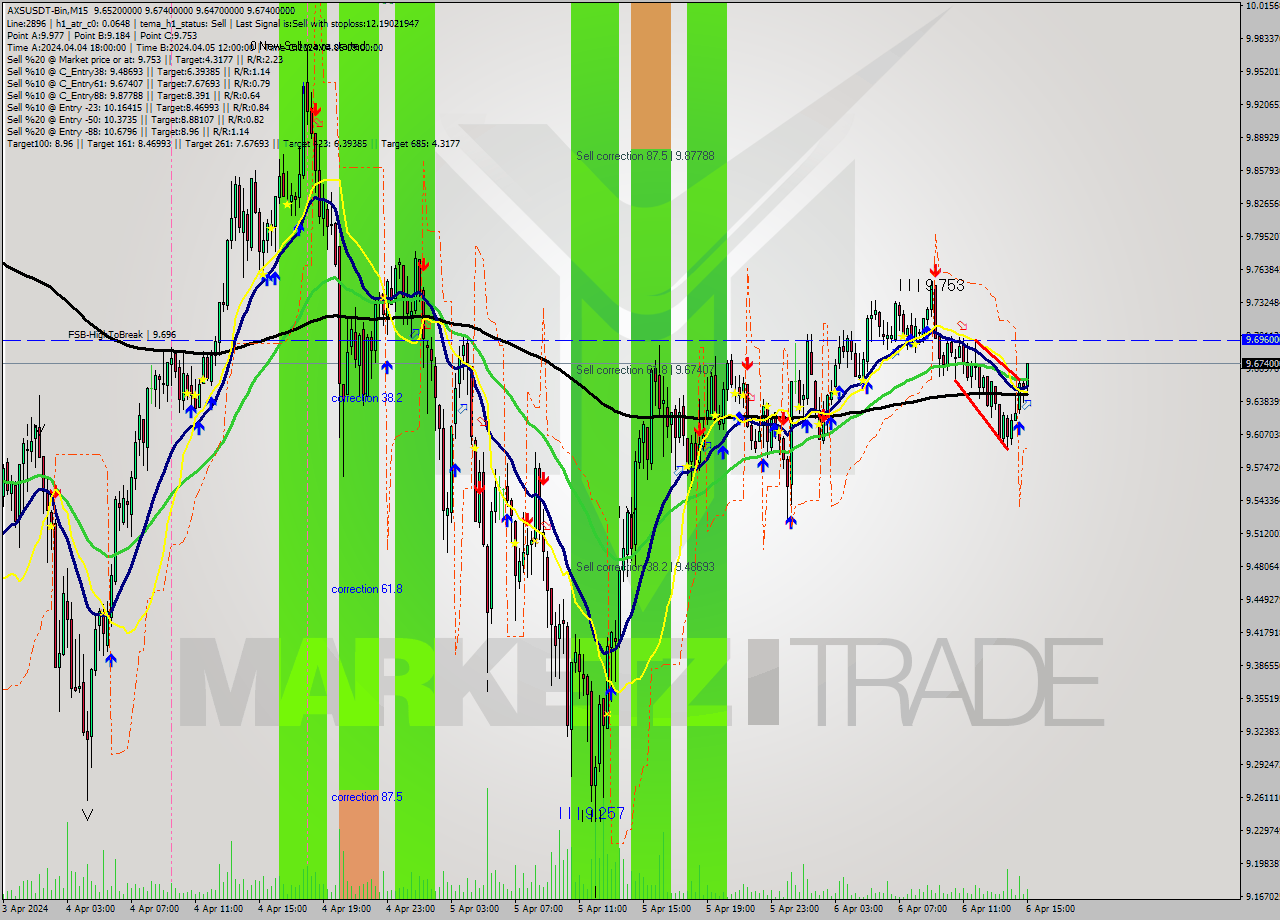AXSUSDT-Bin M15 Signal