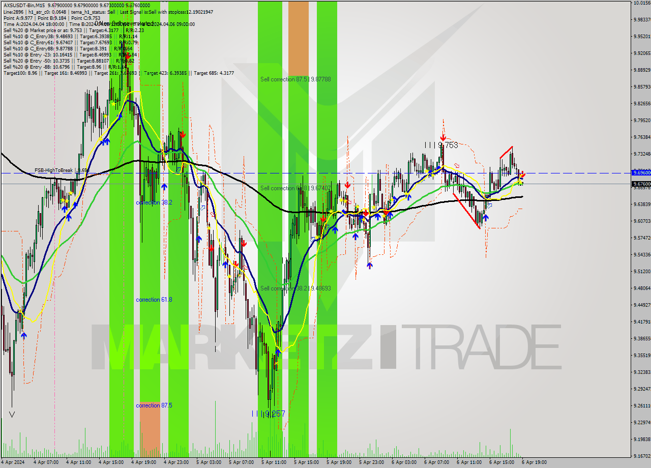 AXSUSDT-Bin M15 Signal