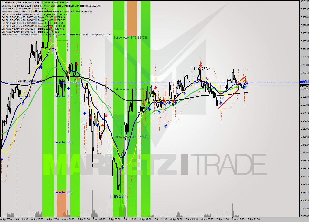 AXSUSDT-Bin M15 Signal