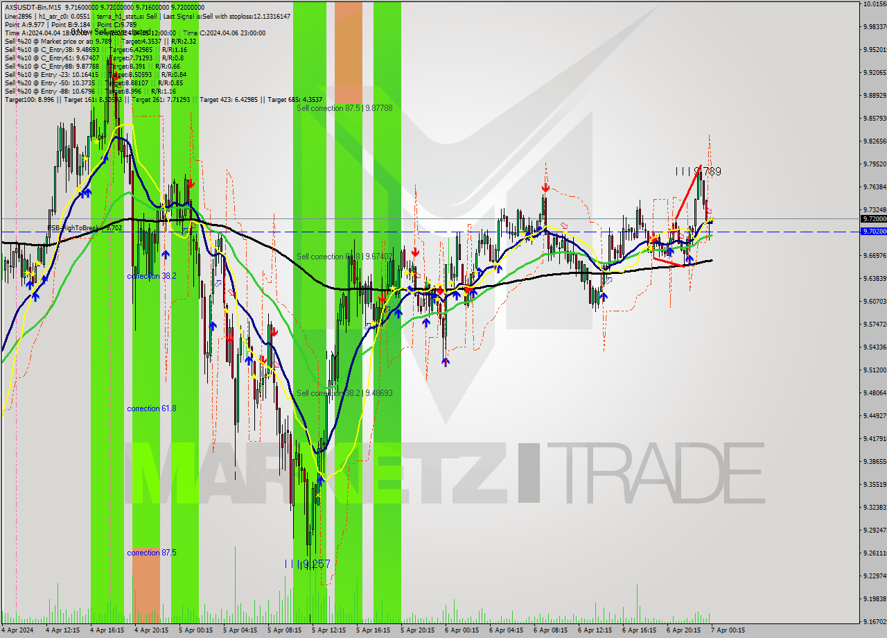 AXSUSDT-Bin M15 Signal