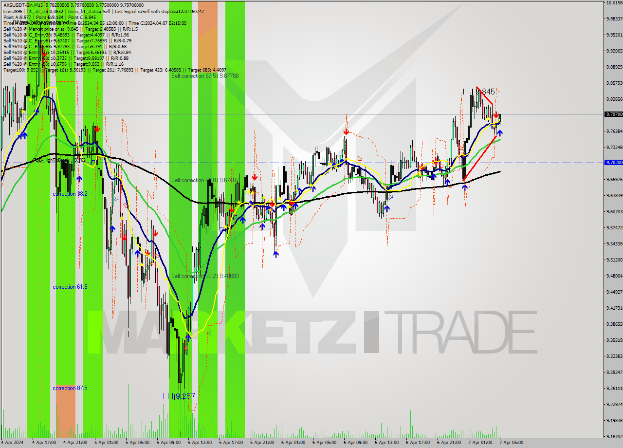 AXSUSDT-Bin M15 Signal