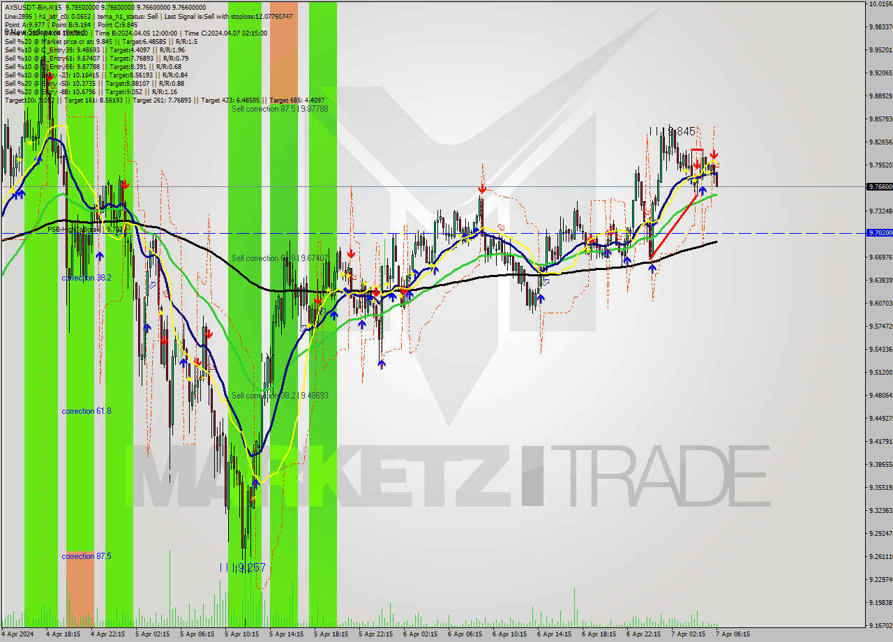 AXSUSDT-Bin M15 Signal