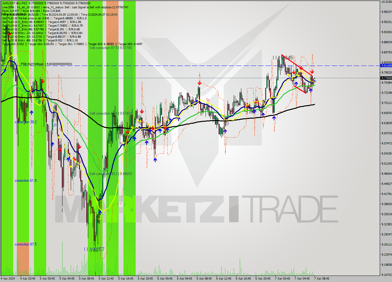 AXSUSDT-Bin M15 Signal
