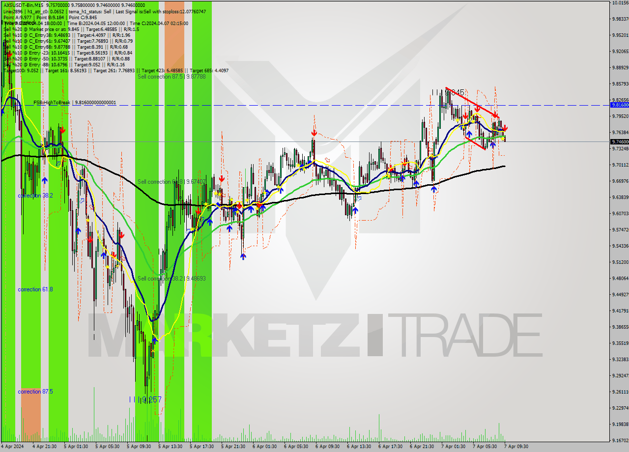 AXSUSDT-Bin M15 Signal