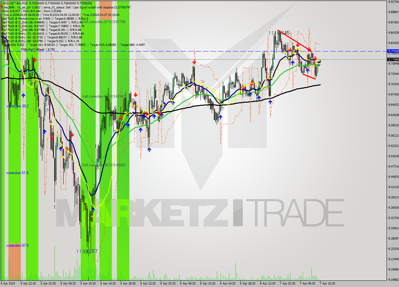 AXSUSDT-Bin M15 Signal