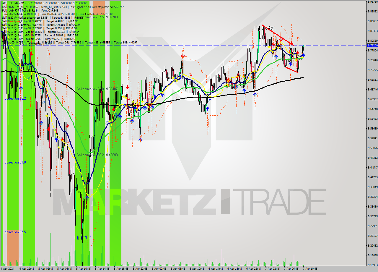 AXSUSDT-Bin M15 Signal