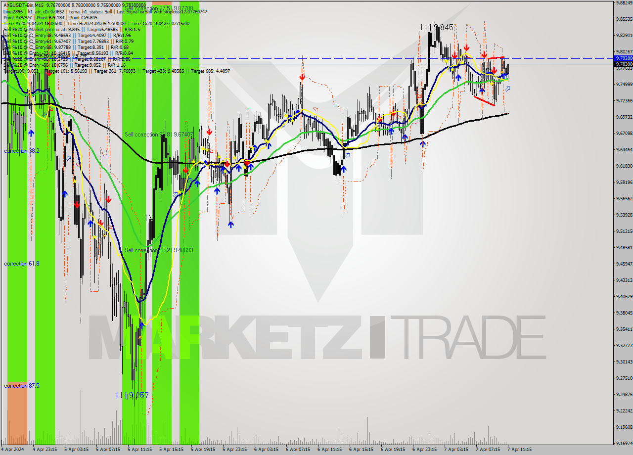 AXSUSDT-Bin M15 Signal