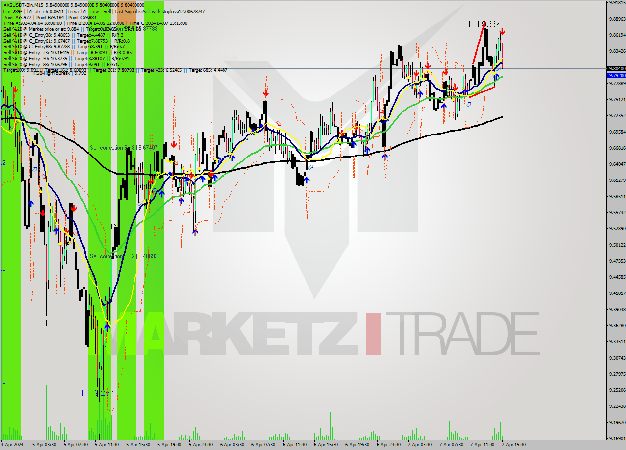 AXSUSDT-Bin M15 Signal