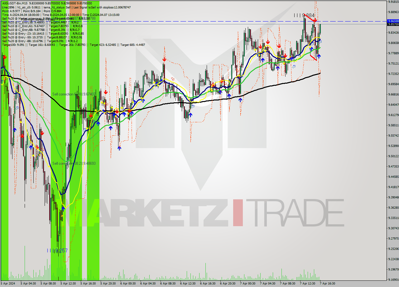 AXSUSDT-Bin M15 Signal