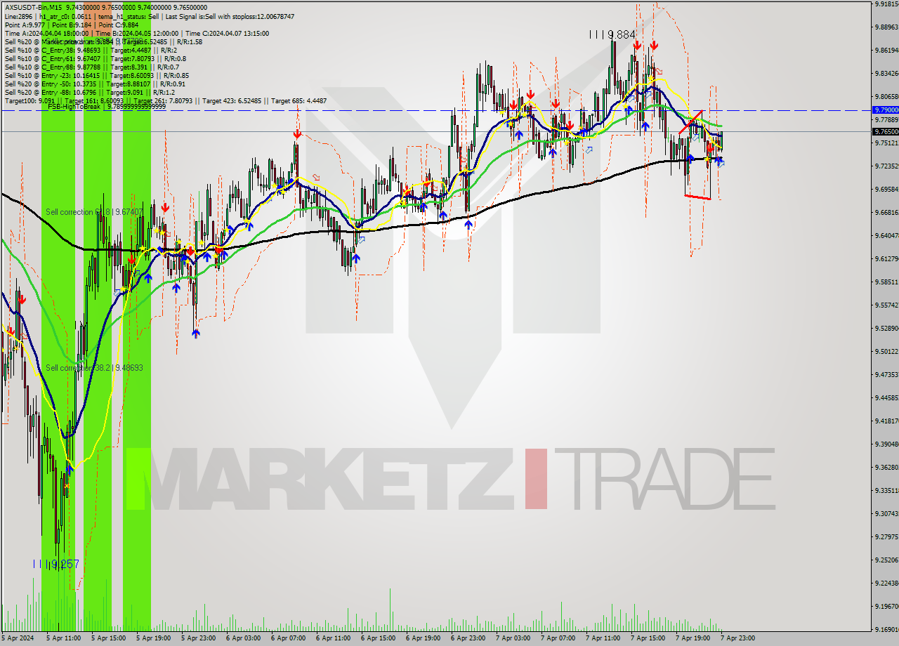 AXSUSDT-Bin M15 Signal