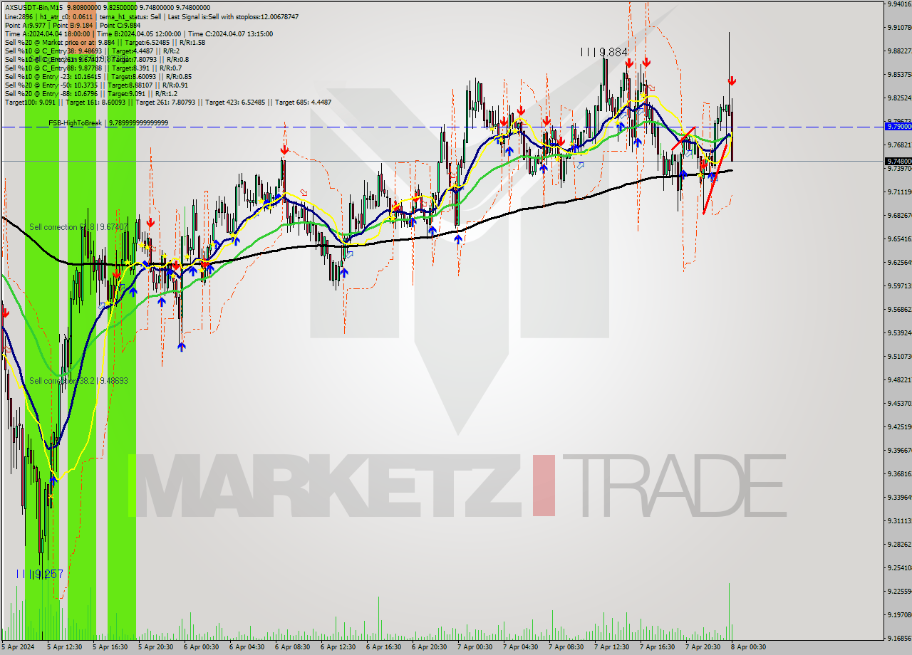 AXSUSDT-Bin M15 Signal