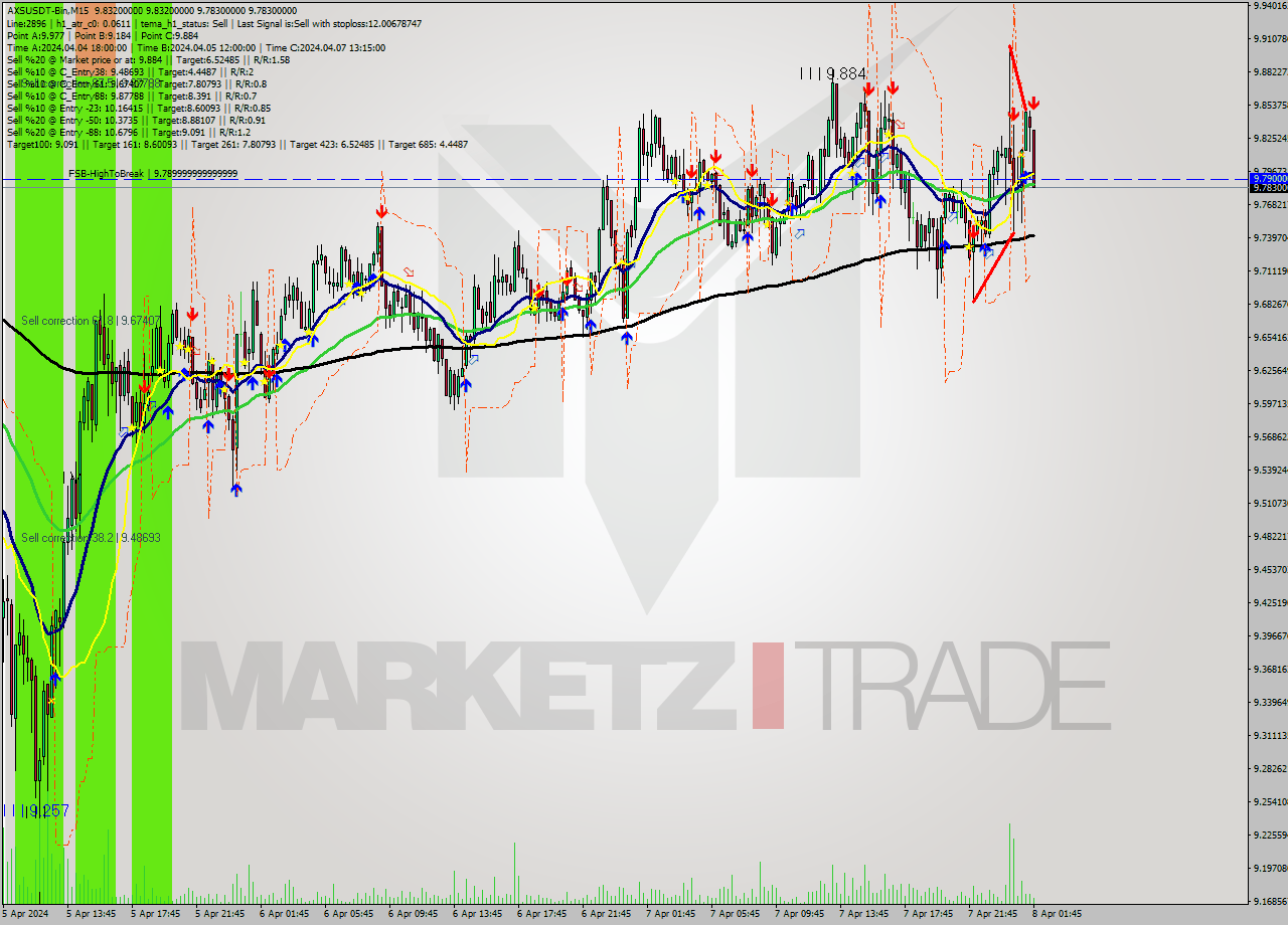 AXSUSDT-Bin M15 Signal