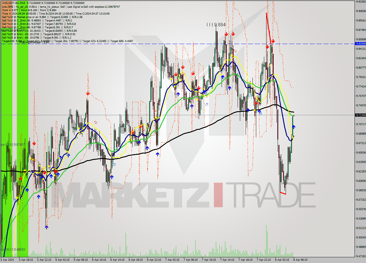 AXSUSDT-Bin M15 Signal