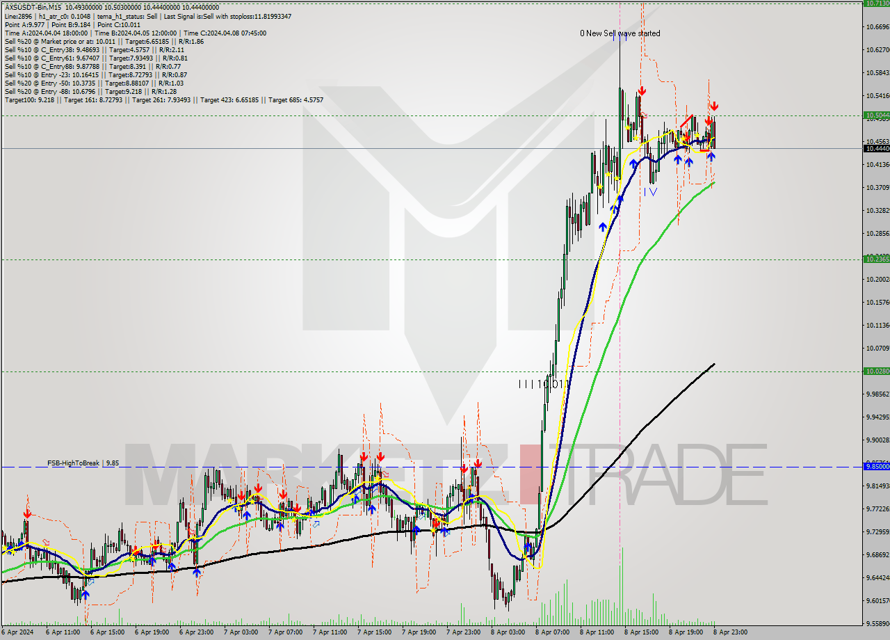 AXSUSDT-Bin M15 Signal