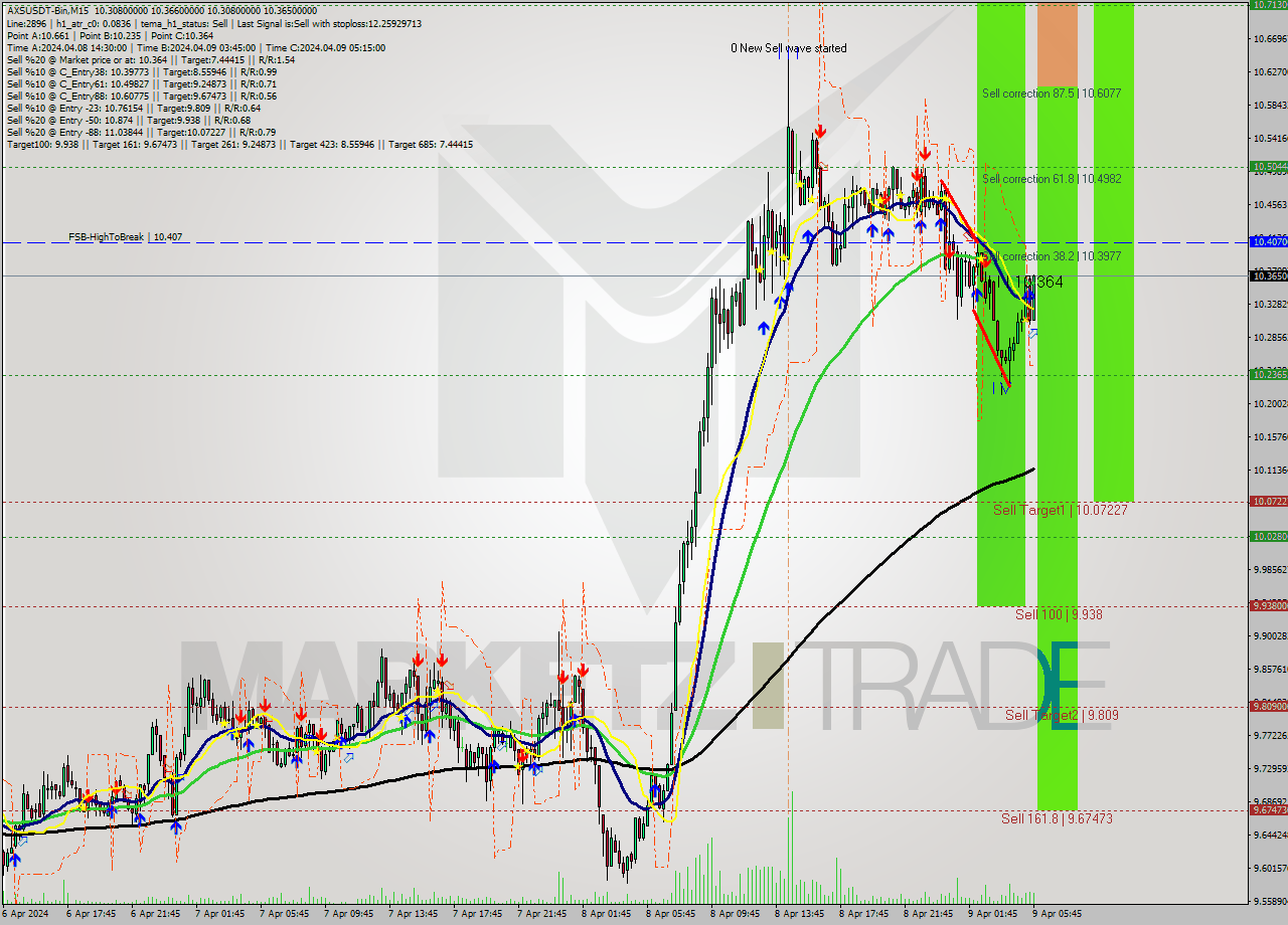 AXSUSDT-Bin M15 Signal