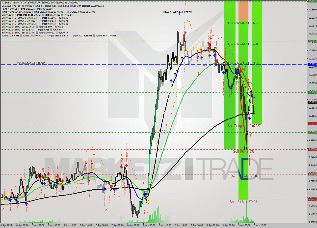 AXSUSDT-Bin M15 Signal