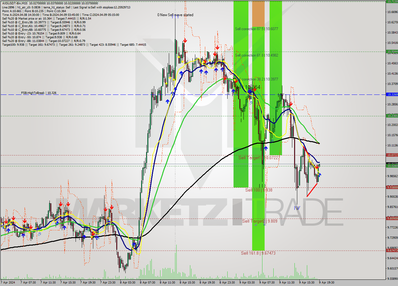 AXSUSDT-Bin M15 Signal