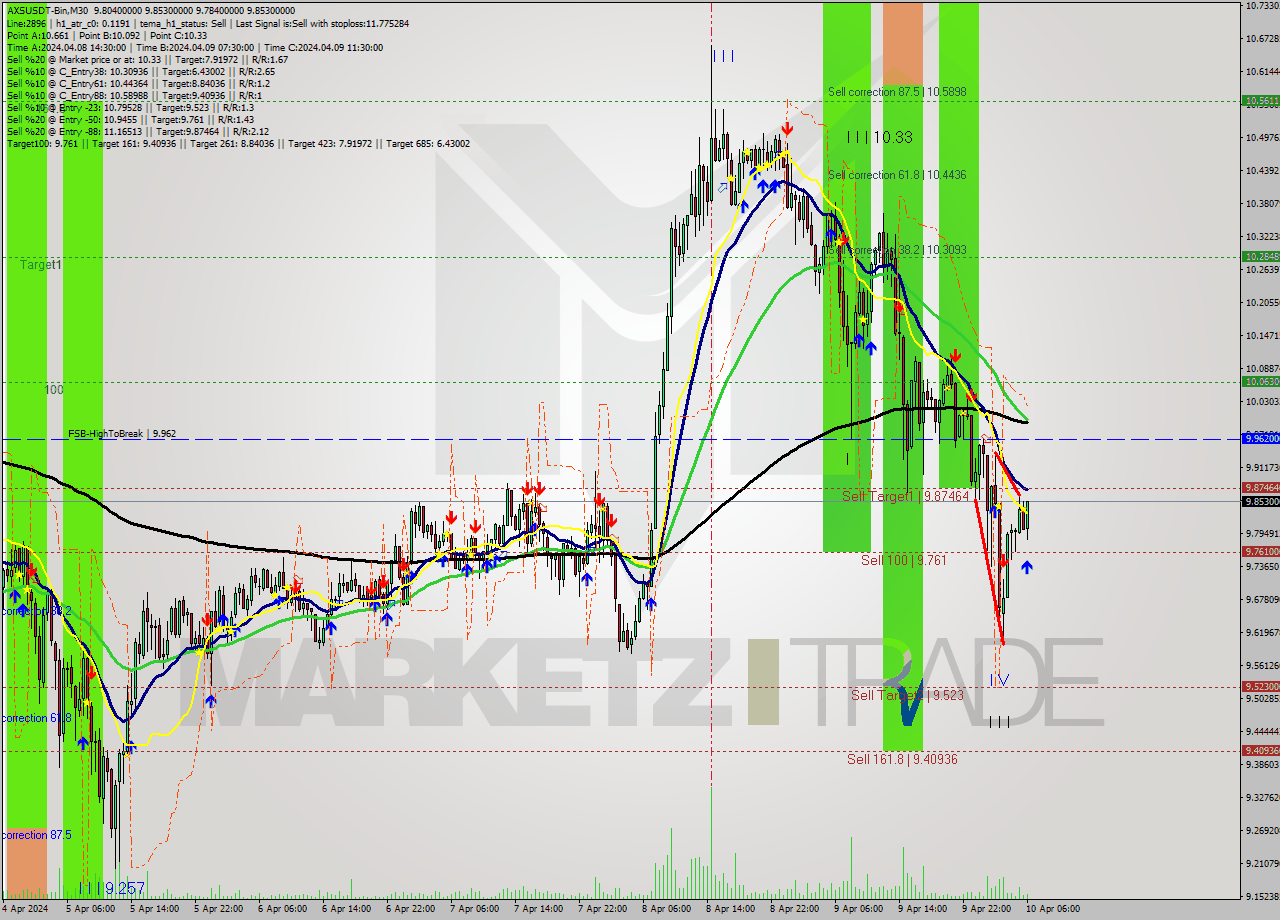 AXSUSDT-Bin M30 Signal