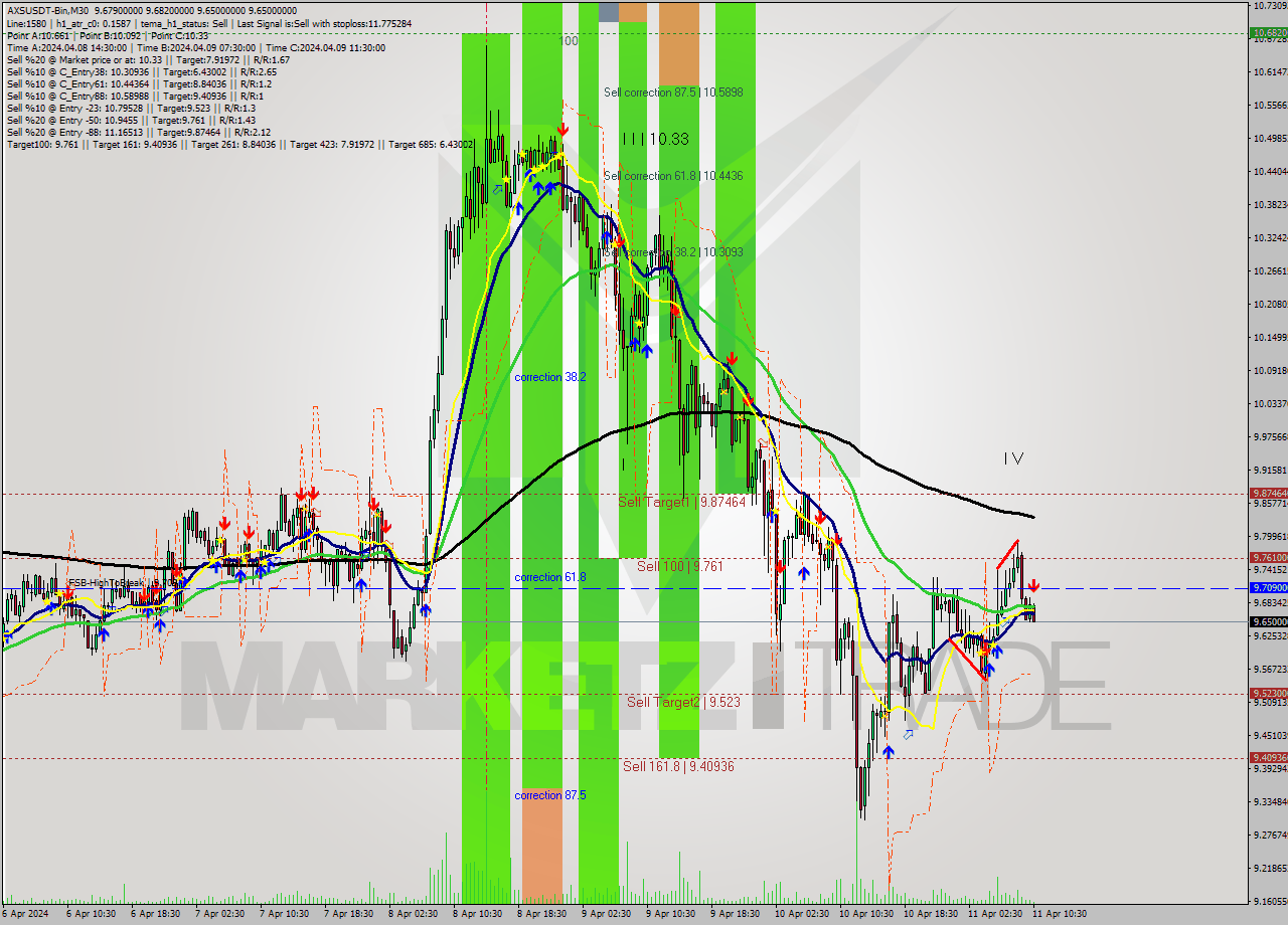 AXSUSDT-Bin M30 Signal