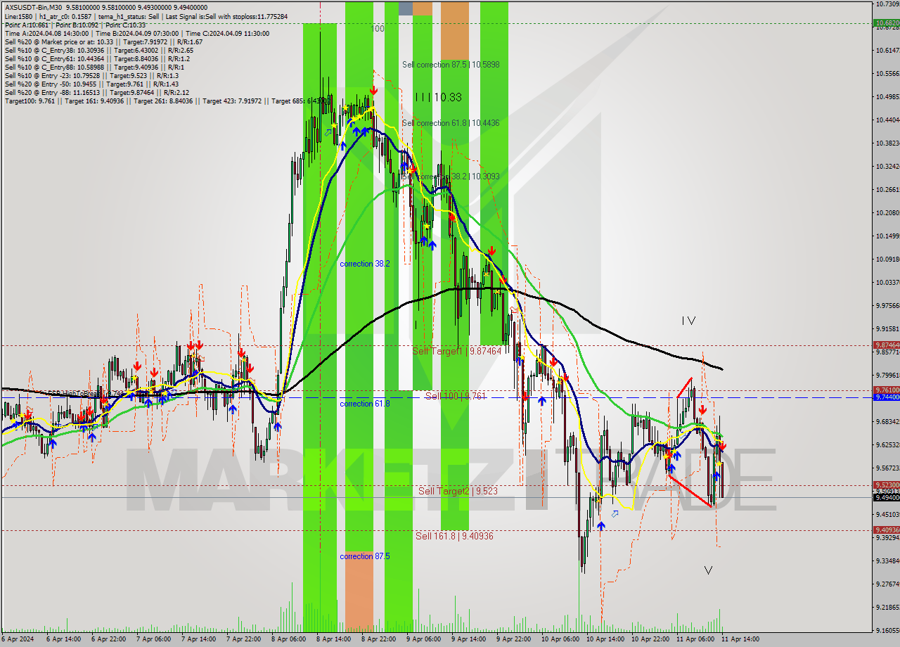 AXSUSDT-Bin M30 Signal